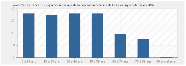 Répartition par âge de la population féminine de Le Quesnoy-en-Artois en 2007
